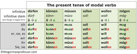 German verb Conjugation: modal verbs, present, future ...